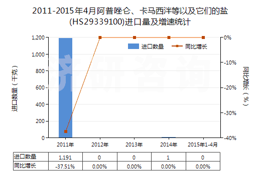 2011-2015年4月阿普唑侖、卡馬西泮等以及它們的鹽(HS29339100)進(jìn)口量及增速統(tǒng)計
